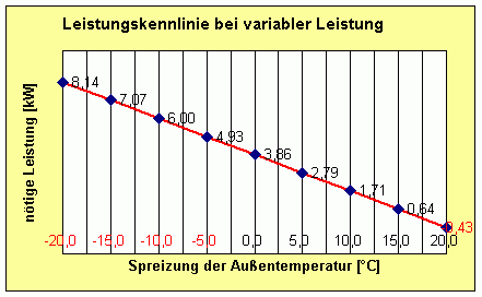 Leistung über der Außentemperatur nötige Leistung