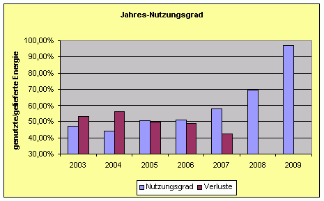 Verluste und Nutzungsgrade
